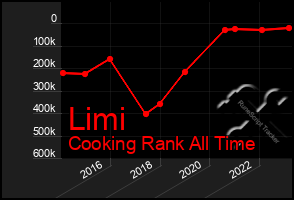 Total Graph of Limi