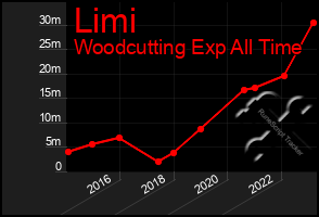 Total Graph of Limi