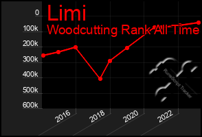 Total Graph of Limi