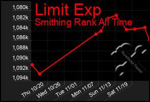 Total Graph of Limit Exp