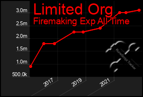 Total Graph of Limited Org