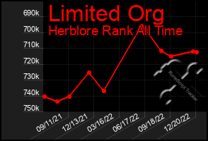 Total Graph of Limited Org