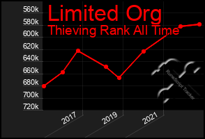 Total Graph of Limited Org