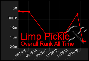 Total Graph of Limp Pickle
