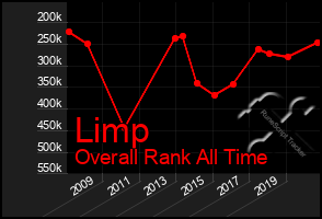 Total Graph of Limp