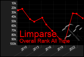 Total Graph of Limparse
