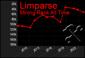 Total Graph of Limparse