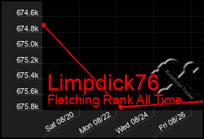 Total Graph of Limpdick76