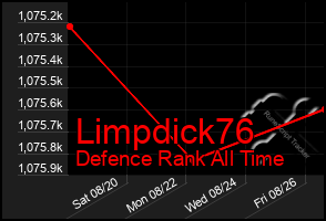 Total Graph of Limpdick76