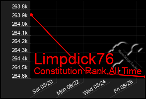 Total Graph of Limpdick76