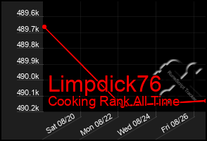 Total Graph of Limpdick76