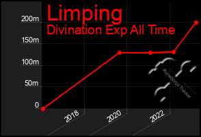 Total Graph of Limping