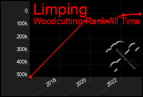 Total Graph of Limping