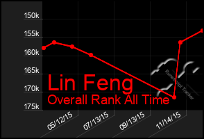 Total Graph of Lin Feng