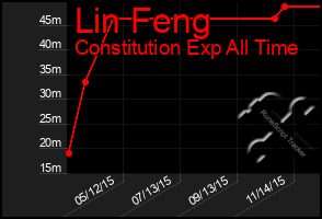 Total Graph of Lin Feng