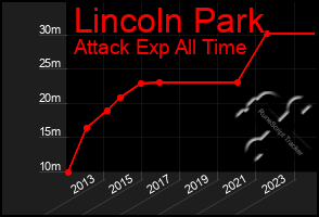 Total Graph of Lincoln Park