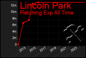 Total Graph of Lincoln Park