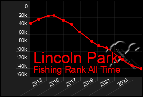 Total Graph of Lincoln Park