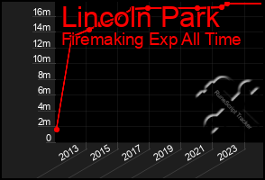 Total Graph of Lincoln Park