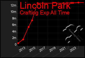 Total Graph of Lincoln Park