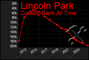 Total Graph of Lincoln Park