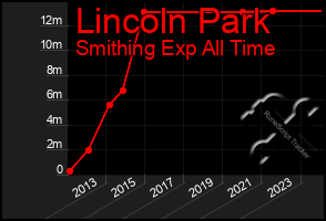 Total Graph of Lincoln Park