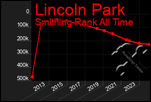 Total Graph of Lincoln Park