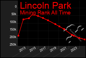 Total Graph of Lincoln Park