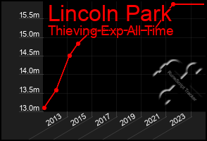 Total Graph of Lincoln Park