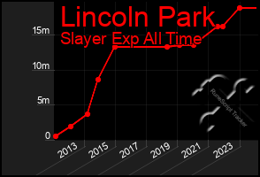 Total Graph of Lincoln Park