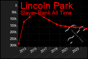 Total Graph of Lincoln Park