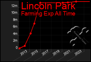 Total Graph of Lincoln Park