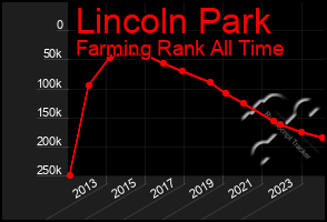 Total Graph of Lincoln Park