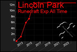 Total Graph of Lincoln Park