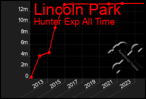 Total Graph of Lincoln Park