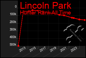 Total Graph of Lincoln Park