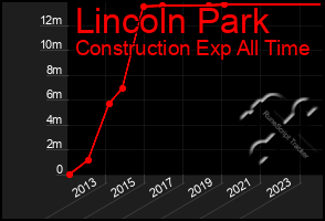 Total Graph of Lincoln Park