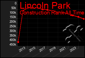 Total Graph of Lincoln Park