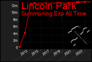 Total Graph of Lincoln Park