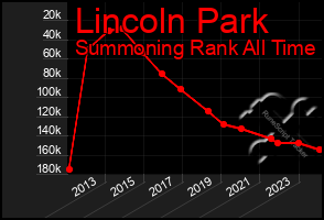 Total Graph of Lincoln Park