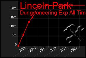 Total Graph of Lincoln Park