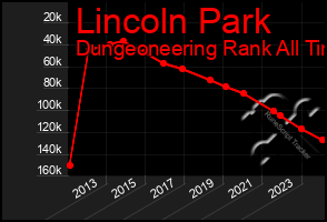 Total Graph of Lincoln Park