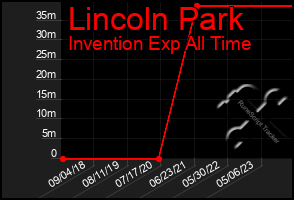 Total Graph of Lincoln Park