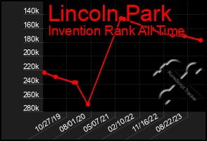 Total Graph of Lincoln Park