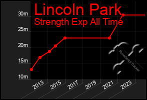 Total Graph of Lincoln Park