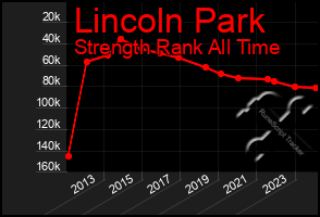 Total Graph of Lincoln Park