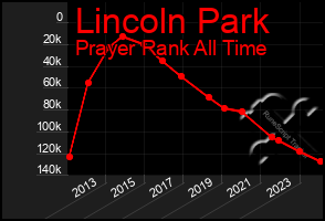 Total Graph of Lincoln Park