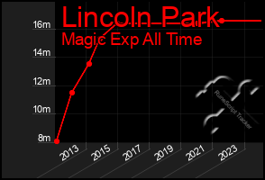 Total Graph of Lincoln Park