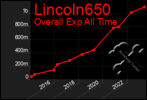 Total Graph of Lincoln650