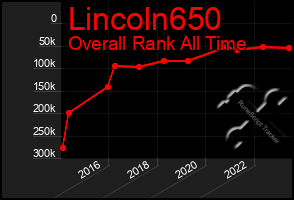 Total Graph of Lincoln650